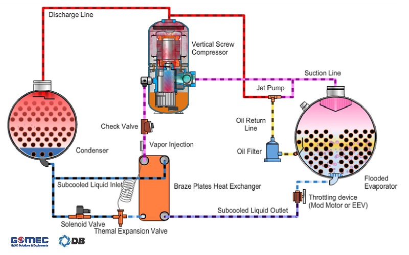 Sơ đồ nguyên lý hoạt động chiller giải nhiệt nước