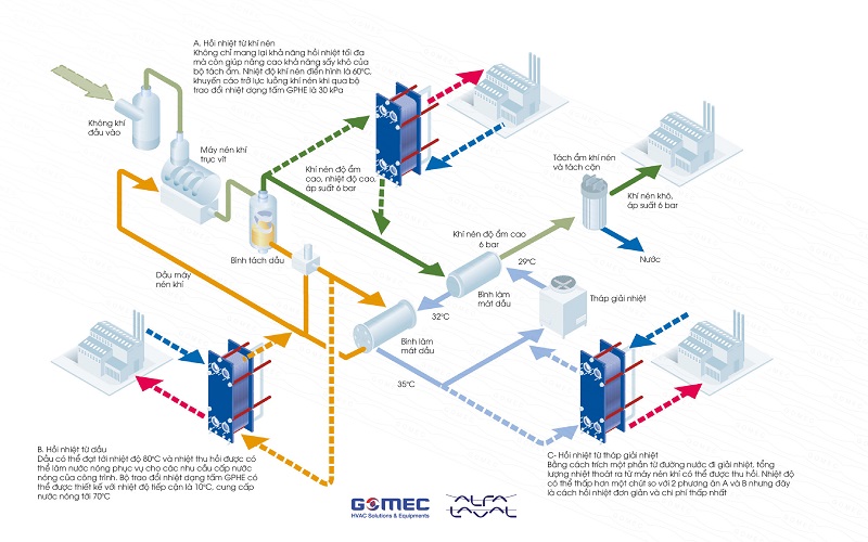 Sơ đồ minh họa hoạt động điển hình của máy nén khí
