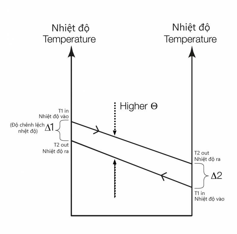 Chênh lệch nhiệt độ tấm trao đổi nhiệt