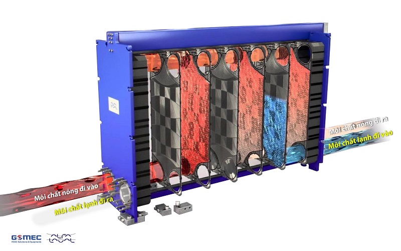 Thiết bị trao đổi nhiệt – NPP chính hãng Alfa Laval tại Việt Nam