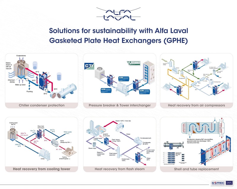 Giải pháp bền vững với thiết bị trao đổi nhiệt dạng tấm Alfa Laval